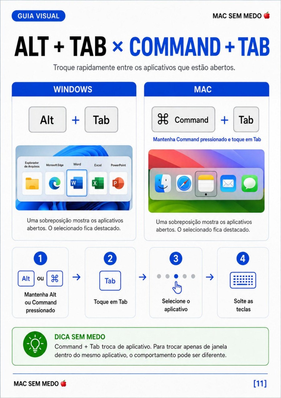 Página do guia MAC SEM MEDO 🍎 — Alt+Tab x Command+Tab