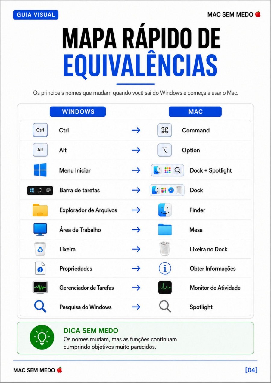 Página do guia MAC SEM MEDO 🍎 — Mapa rápido de equivalências Windows x Mac