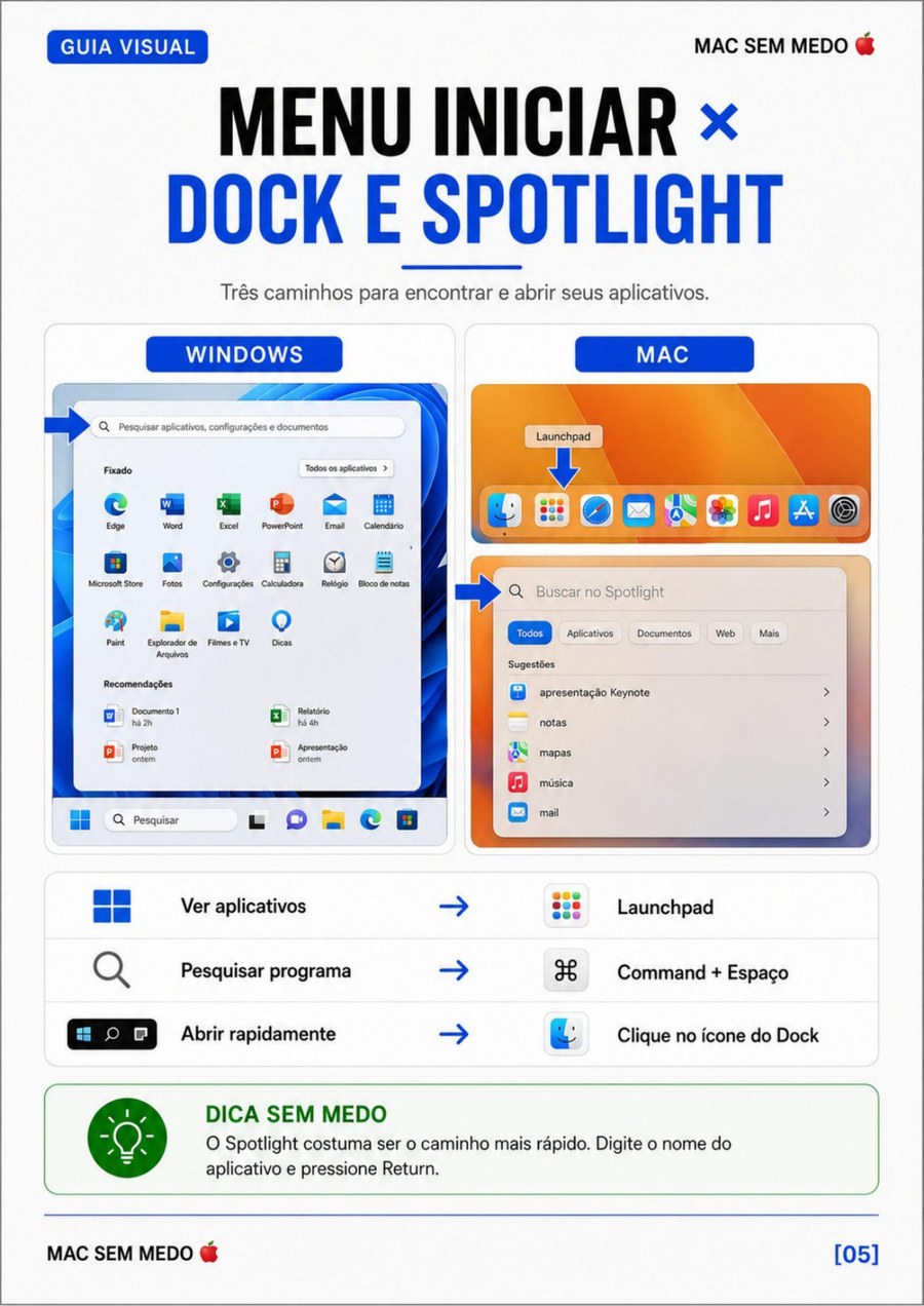 Página do guia MAC SEM MEDO 🍎 — Menu Iniciar x Dock e Spotlight
