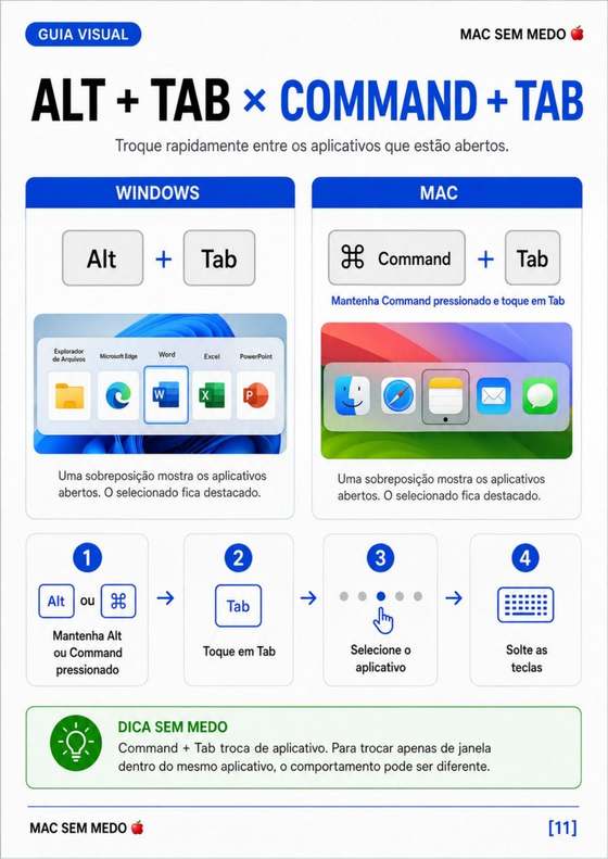 Página do guia MAC SEM MEDO 🍎 — Alt+Tab x Command+Tab