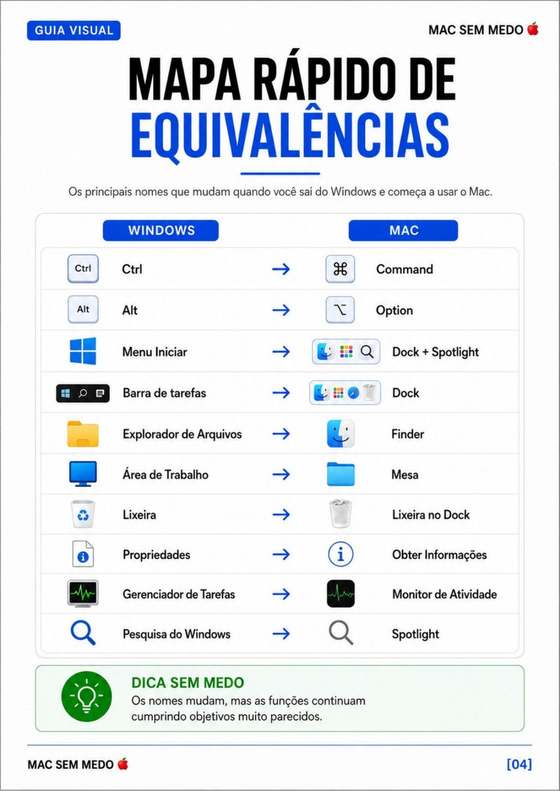 Página do guia MAC SEM MEDO 🍎 — Mapa rápido de equivalências Windows x Mac